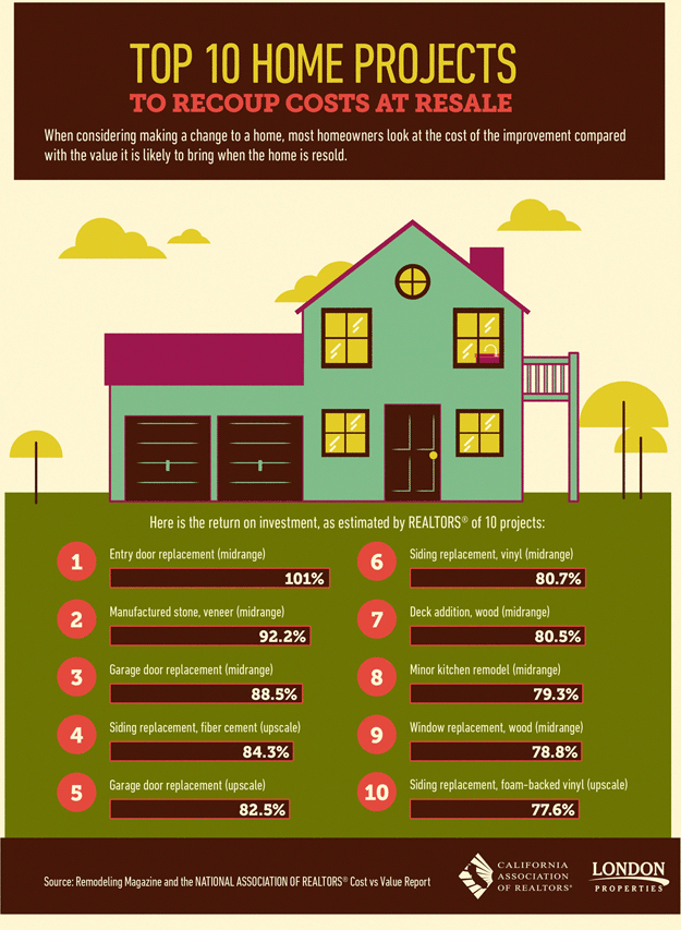 Top 10 Home Projects To Recoup Costs At Resale